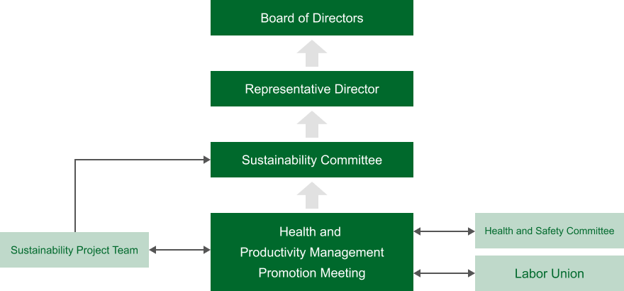 Organizational chart of Tomoku’s Health and Productivity Management Promotion Framework. The Health and Productivity Management Promotion Meeting, covering all business sites, feeds into a vertical reporting line that escalates through the Sustainability Committee and the Representative Director to the Board of Directors. The meeting body connects laterally with the Sustainability Project Team, the Health and Safety Committee, and the Labor Union.