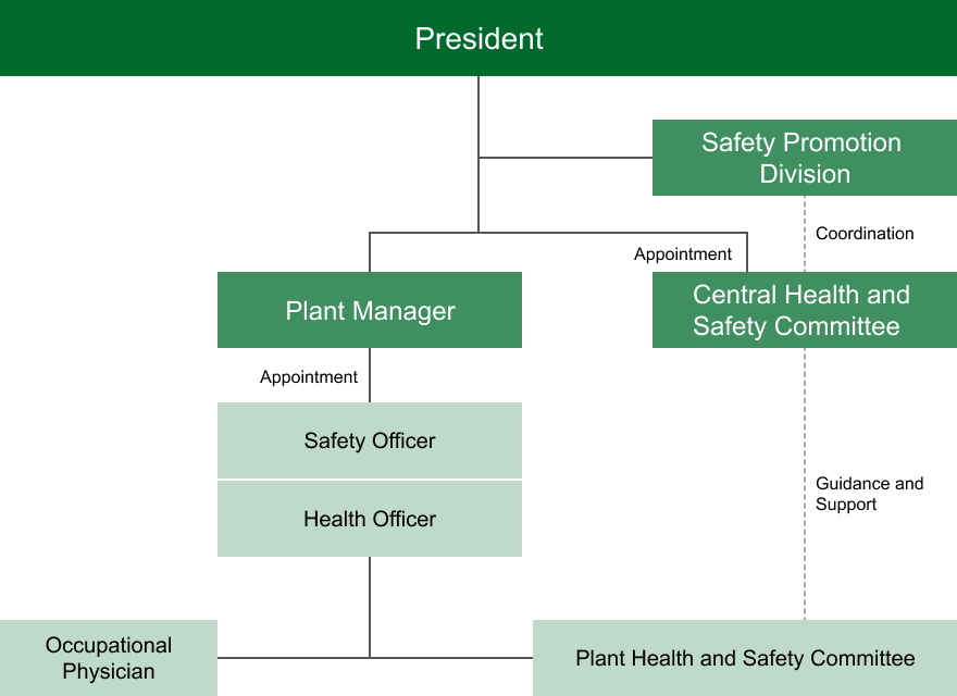 Organizational chart of Tomoku's Occupational Health and Safety Promotion System, structured around two lines of authority: an operational line running from the President through the Plant Manager to the Safety Officer, Health Officer, and Plant Health and Safety Committee; and a committee line running from the President through the Safety Promotion Division to the Central Health and Safety Committee, which provides guidance and support to the plant level. The Occupational Physician works in conjunction with the Plant Health and Safety Committee.