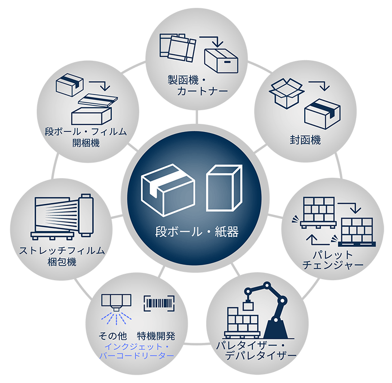 自動化ソリューション