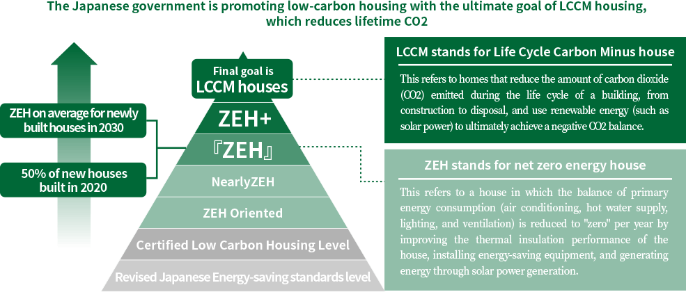 Japanese government promotes low-carbon housing with a final goal of LCCM house which reduces CO2 emission during the house lifecycle.