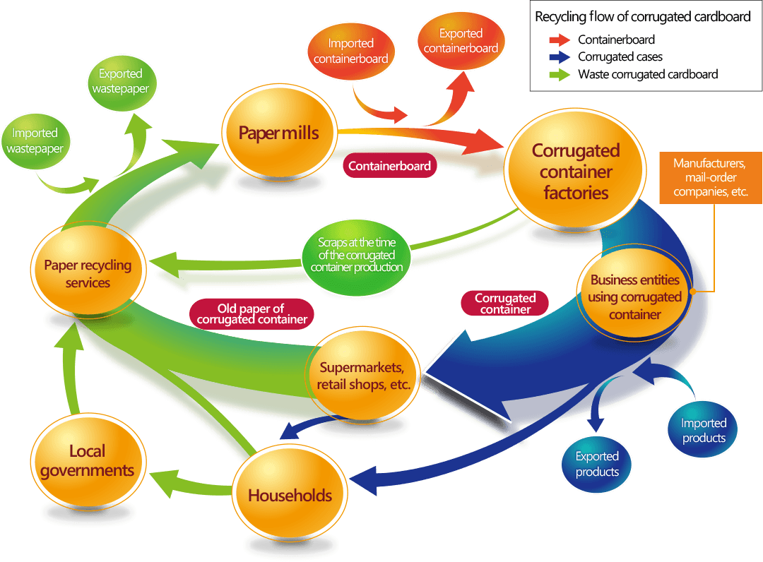 Diagram of the recycling flow of cardboard