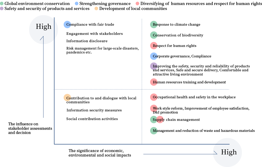 Mapping SDG reporting priorities through materiality