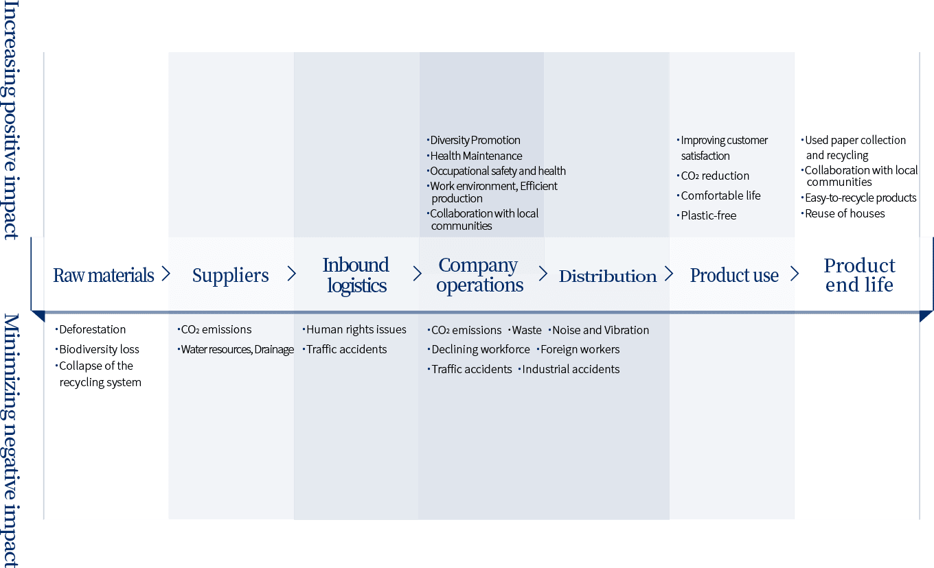 SDGs (materiality issues and initiatives)Mapping the SDGs against the value chain