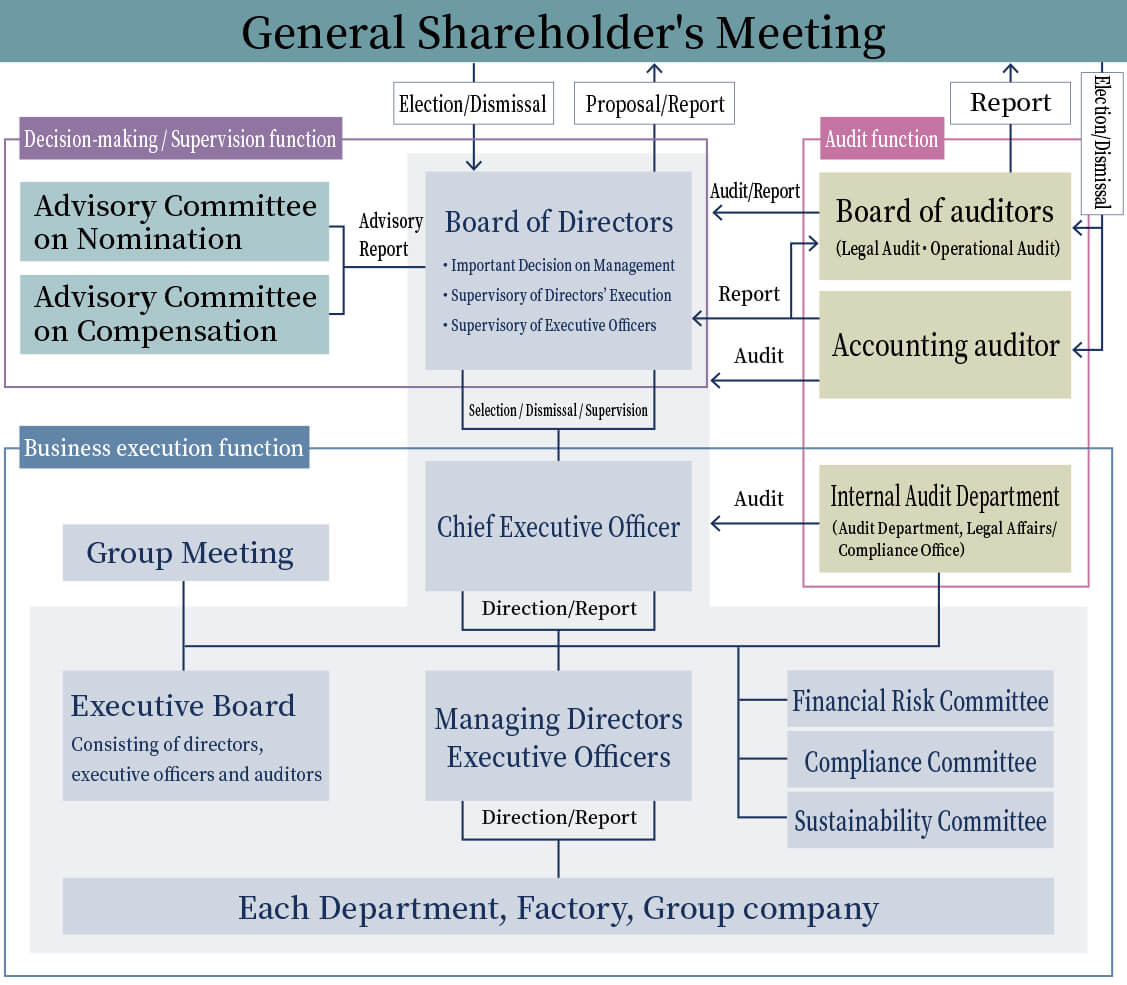 General Shareholders' Meeting