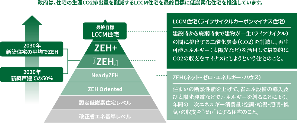 政府は、住宅の障害CO2排出量を削減するLCCM住宅を最終目標に低炭素化住宅を推進します。