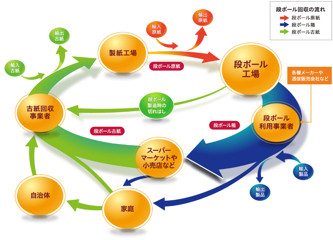 段ボールのリサイクルフローの図