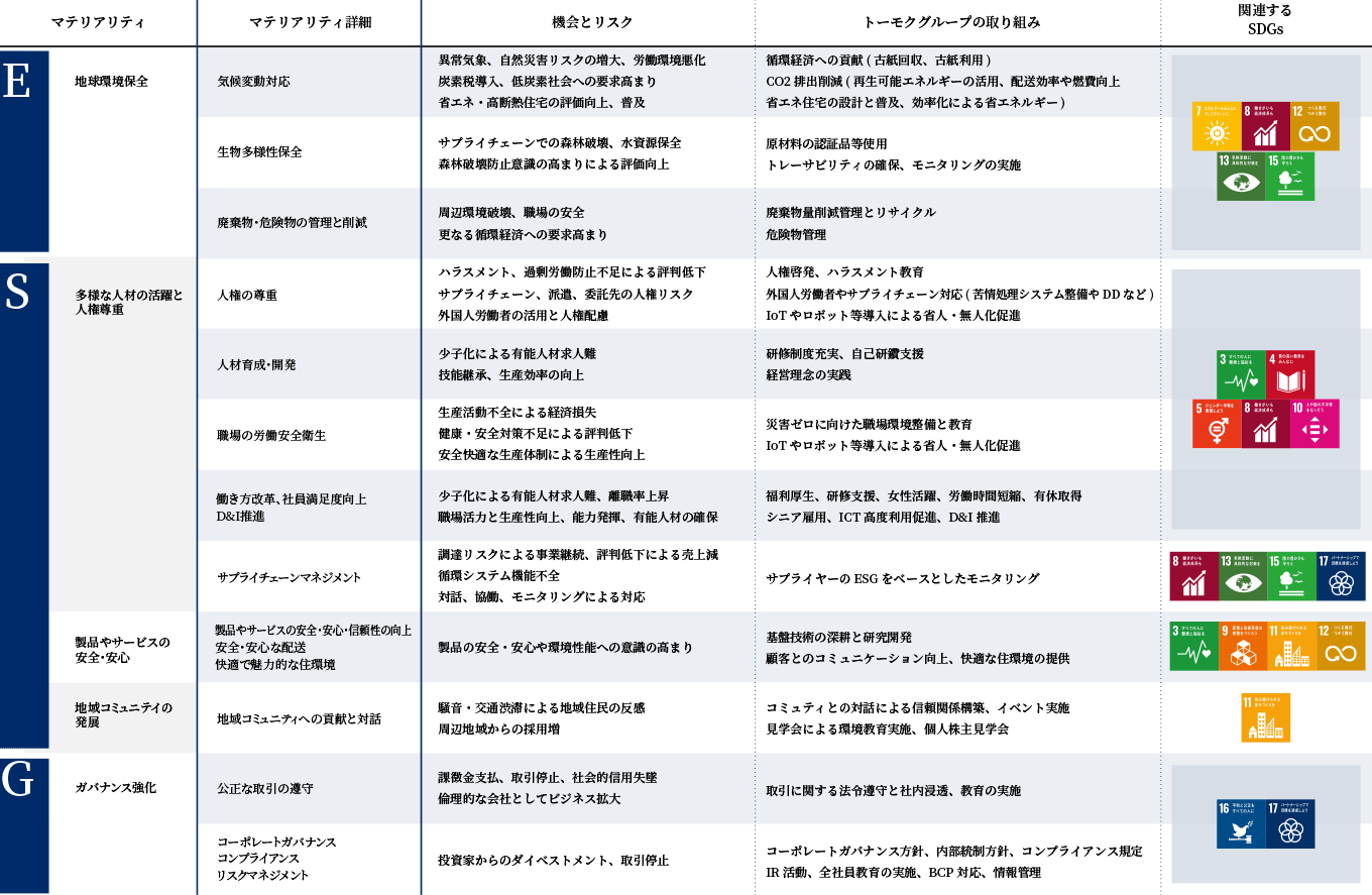 マテリアリティとトーモクの取り組み