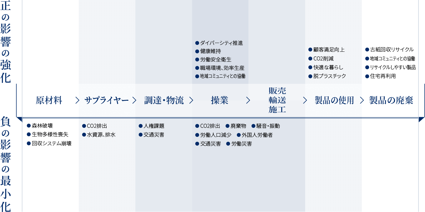 SDGs(マテリアリティと取り組み）バリューチェーンにおけるSDGsマッピング​