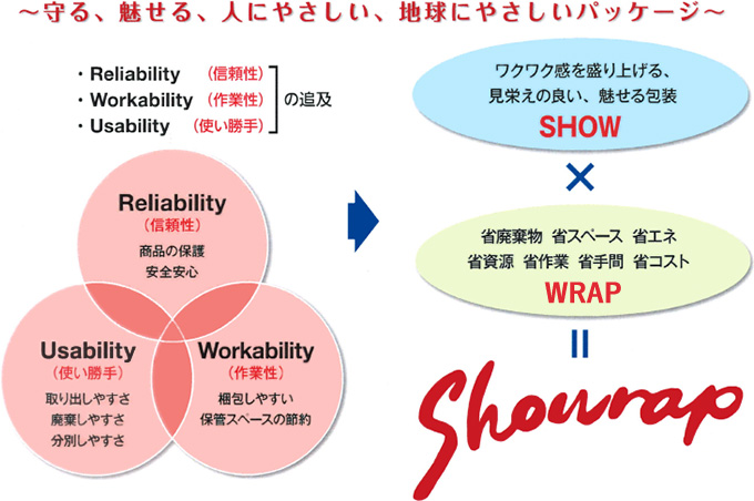 守る、魅せる、人にやさしい、地球にやさしいパッケージ